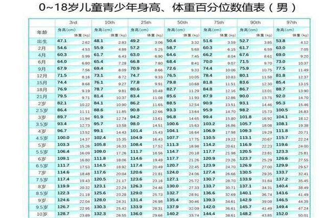 18个月男孩身高体重标准