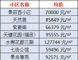 景田房价