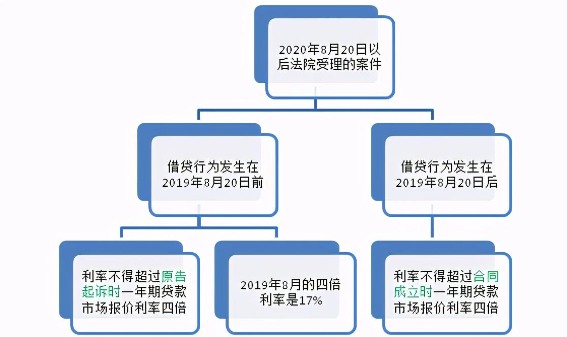 民间借贷怎么算利息