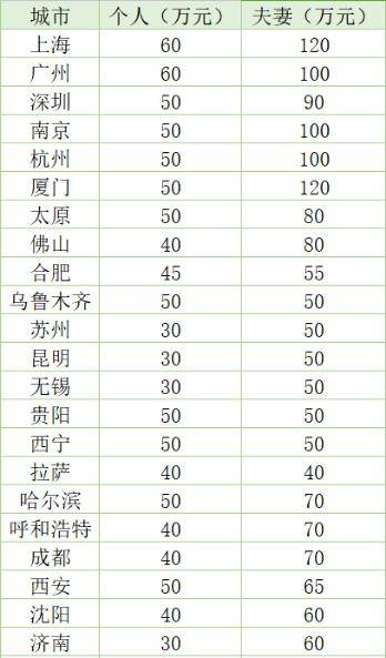 公积金贷款利率怎么算的