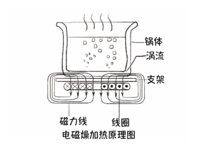 电磁炉什么原理图