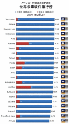杀毒软件排行榜2014