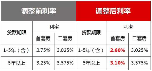 台州首套房贷款利率
