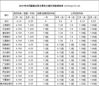 商业贷款利率表