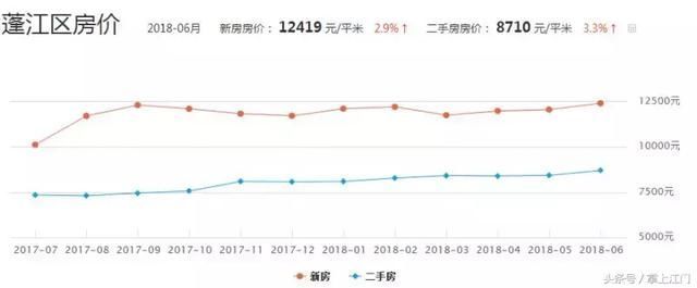 江门市蓬江区房价