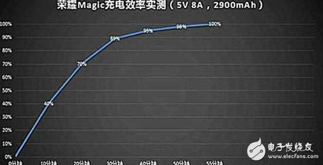 qc4.0 为什么不发热