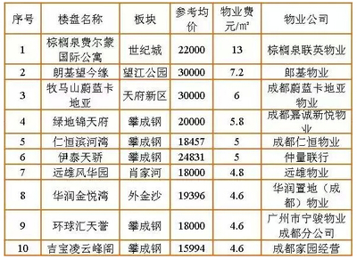 成都的房价多少钱一平