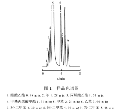 气液色谱分离原理