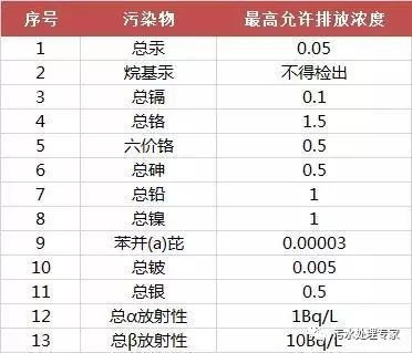 第一类污染物有哪些