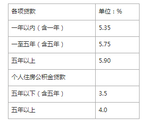 个人贷款利息多少