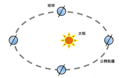 用真太阳时八字就变了