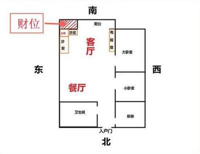 客厅风水方位图