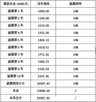 正常贷款利率