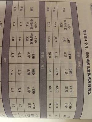 4个月宝宝发育标准表