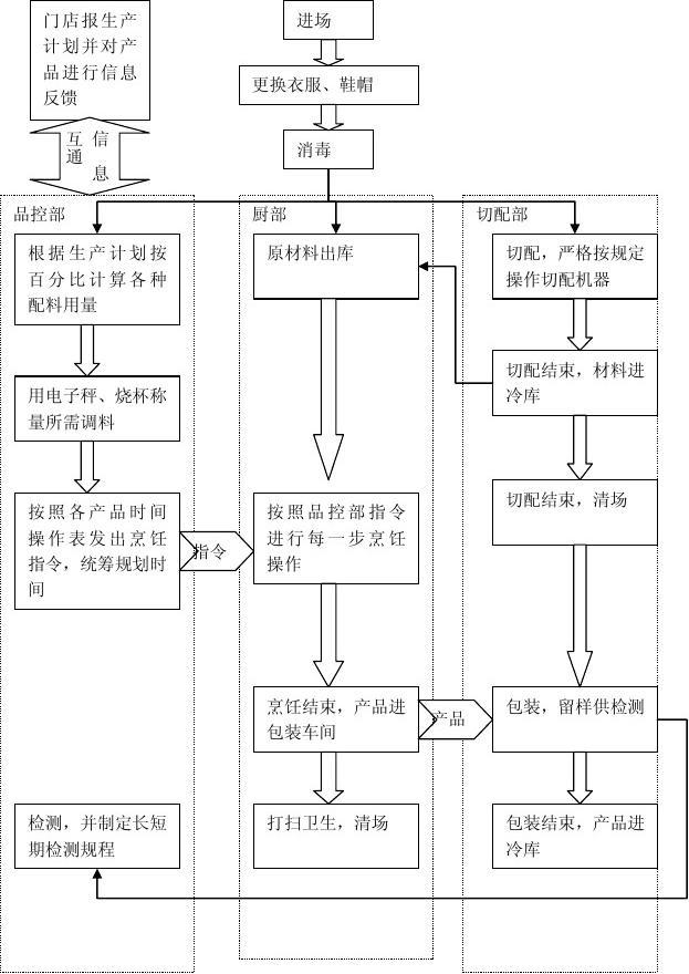 厨房流程