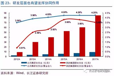 美的海外業(yè)務(wù)緣何猛勢增長，全球突破賦能高質(zhì)量發(fā)展