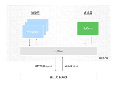 微信小程序的框架