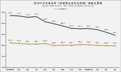 近几年房价走势图