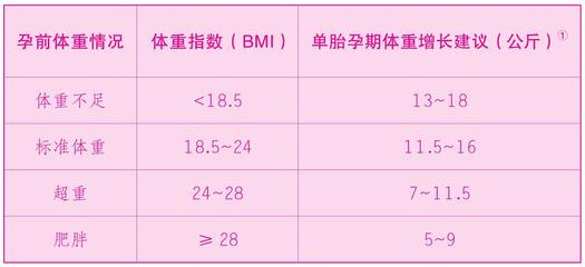 怀孕正常体重增加表