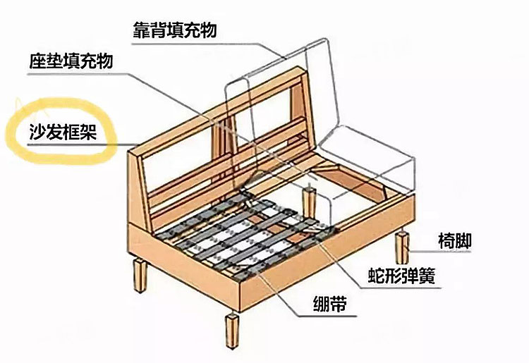 最建议买的沙发底板