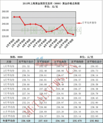 9999价格走势