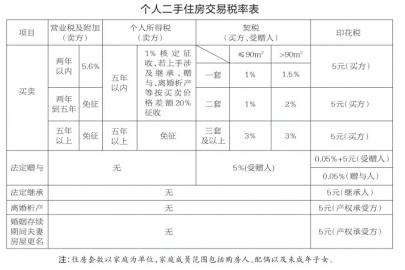 二手房买卖税费怎么算