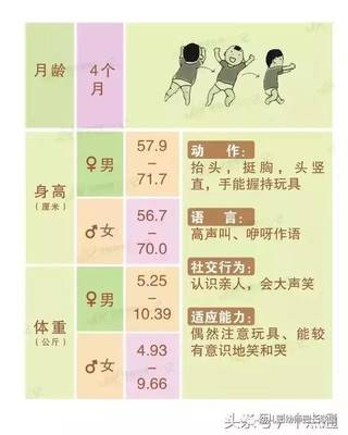 四个多月宝宝身高体重标准
