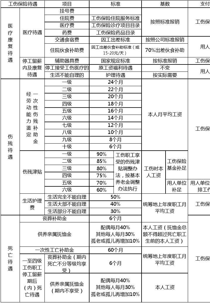 工伤工资