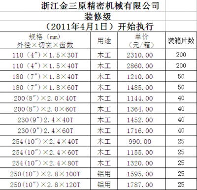 锯片装修级别