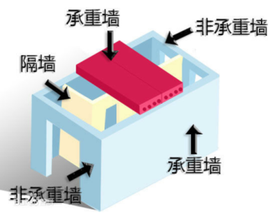 磚混結(jié)構(gòu)承重墻多厚的