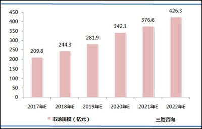 美容行业的发展趋势