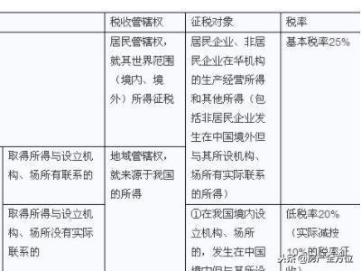 出售公司房产科目