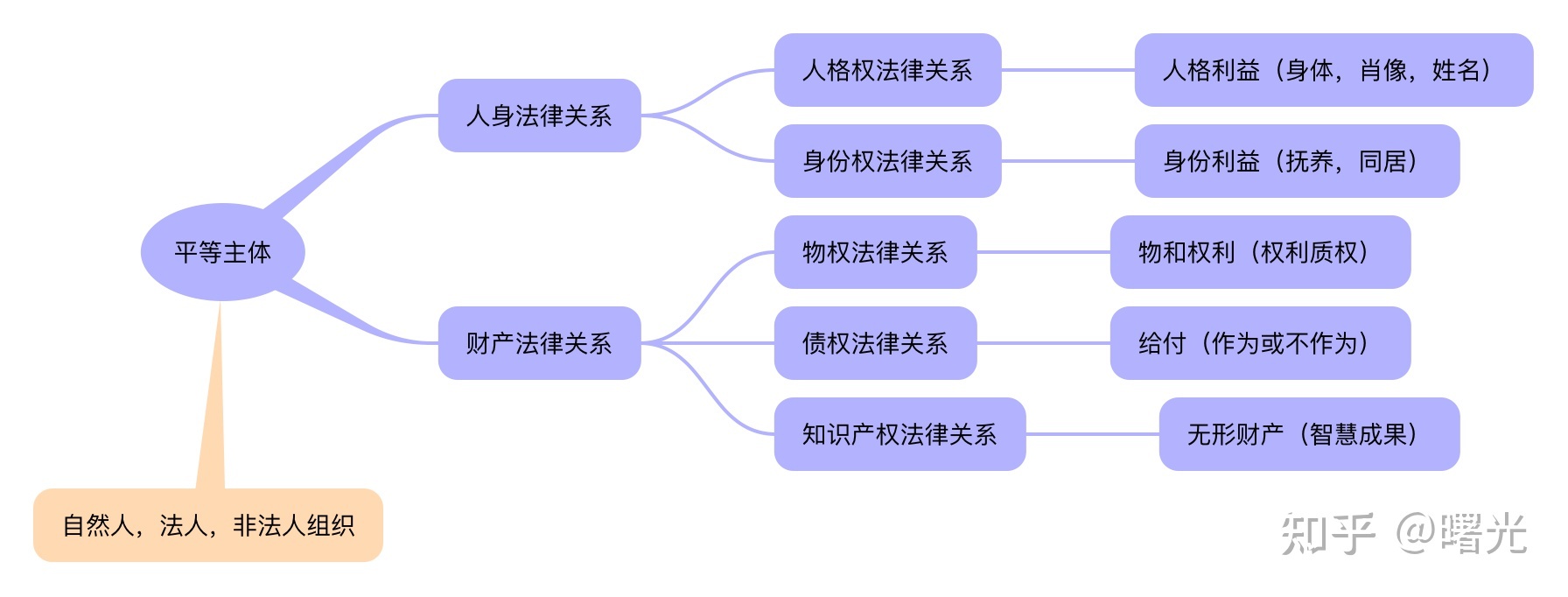 法律关系的客体包括