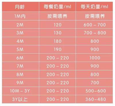 新生儿喂养量标准