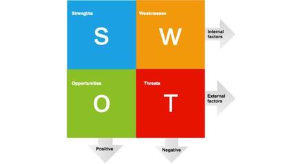 平面设计swot分析法,SWOT分析的