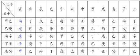 八字 命宫