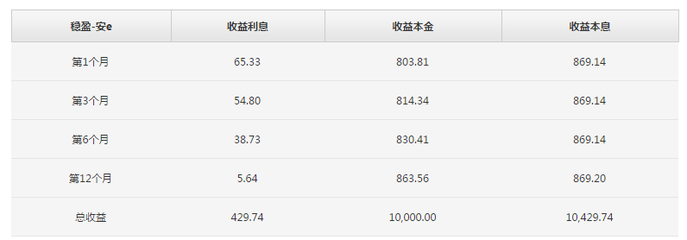 陆金所借款利息是多少