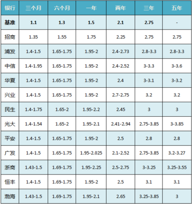 2016邮储银行利息多少钱