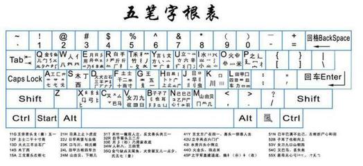 ?M用五笔怎么打