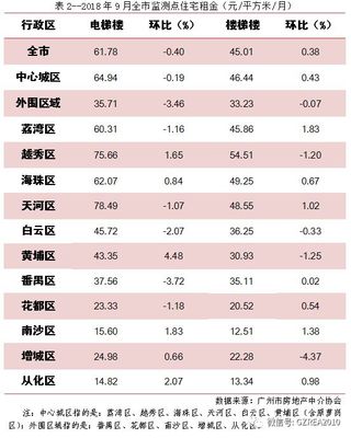 广州房子价格最新消息