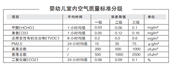 室内环境质量标准