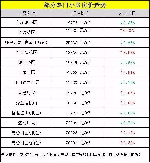 青岛房价降了吗