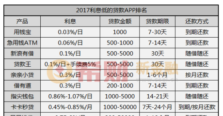 什么贷款利息低额度高