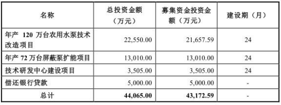 技术改造贷款