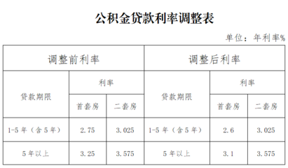 昆山公积金贷款利率