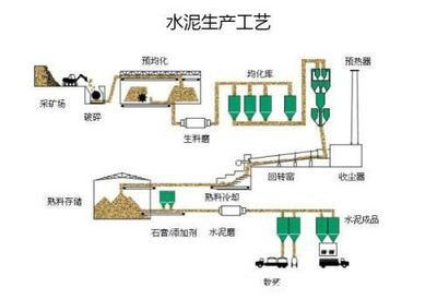 水泥的生产工艺