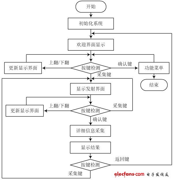 汽车电子用什么软件