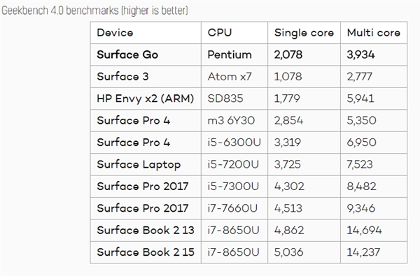 SurfaceGo3奔腾CPU