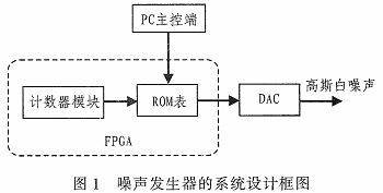 混合同余发生器 程序