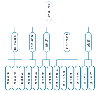 机构行业类型